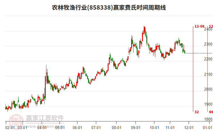 農(nóng)林牧漁行業(yè)板塊費氏時間周期線工具 農(nóng)林牧漁行業(yè)板塊費氏時間周期線工具