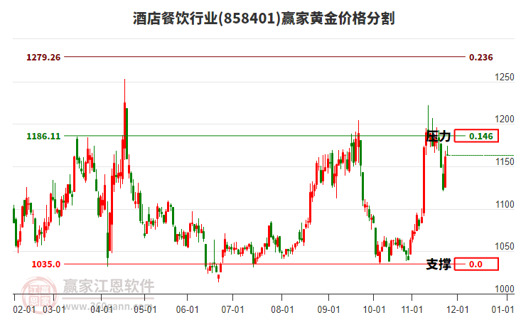 酒店餐飲行業(yè)黃金價格分割工具
