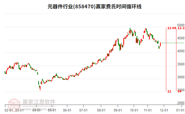 元器件行業(yè)費(fèi)氏時間循環(huán)線工具 元器件行業(yè)費(fèi)氏時間循環(huán)線工具