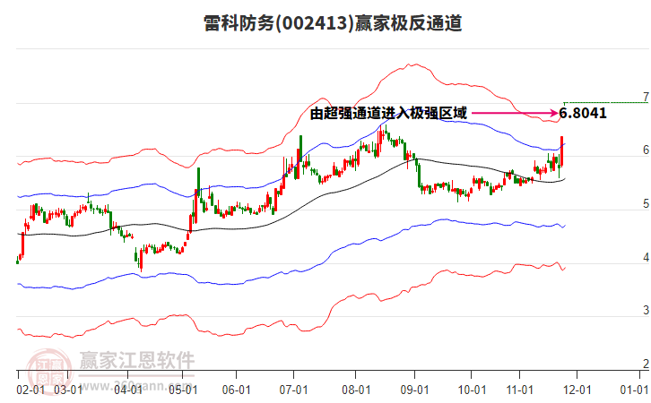 002413雷科防務(wù)贏家極反通道工具