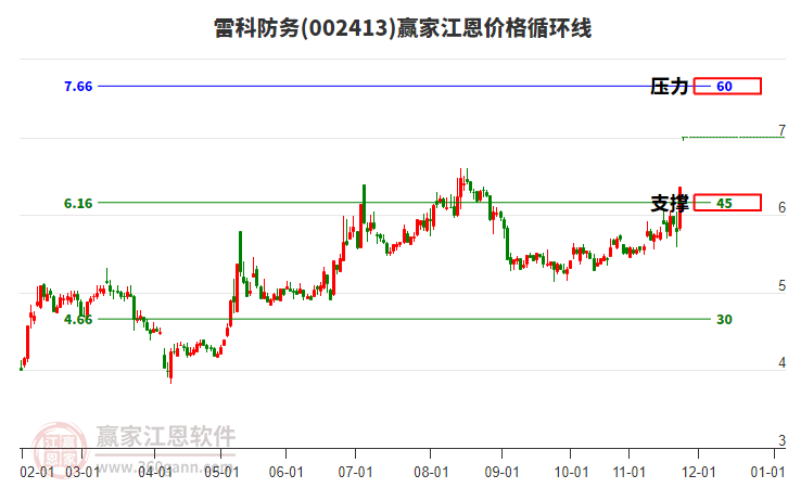 002413雷科防務(wù)江恩價(jià)格循環(huán)線工具