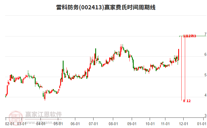 002413雷科防務(wù)費(fèi)氏時(shí)間周期線工具