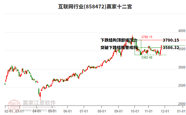 858472互聯(lián)網(wǎng)贏家十二宮工具