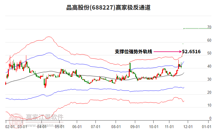 688227品高股份贏家極反通道工具 688227品高股份贏家極反通道工具