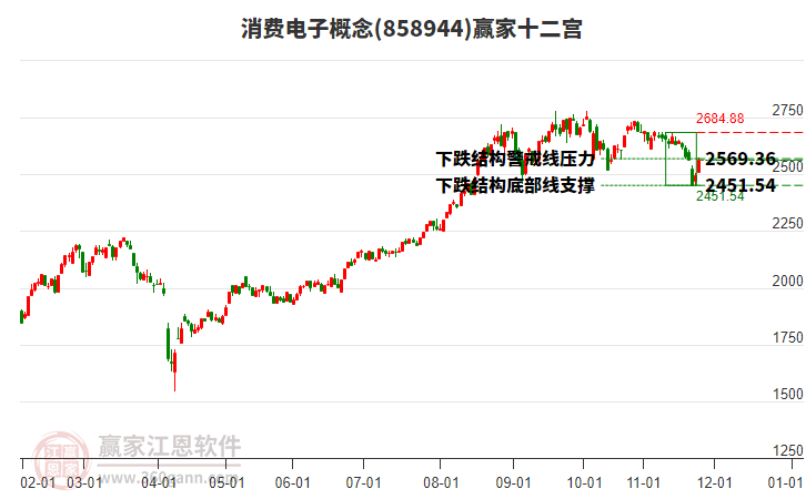 858944消費電子贏家十二宮工具