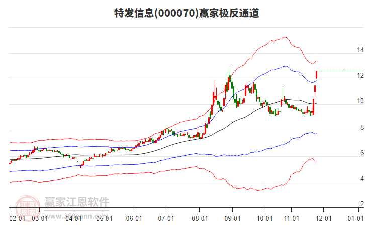 000070特發(fā)信息贏家極反通道工具 000070特發(fā)信息贏家極反通道工具