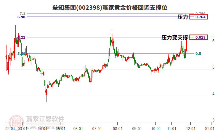 002398壘知集團黃金價格回調支撐位工具 002398壘知集團黃金價格回調支撐位工具