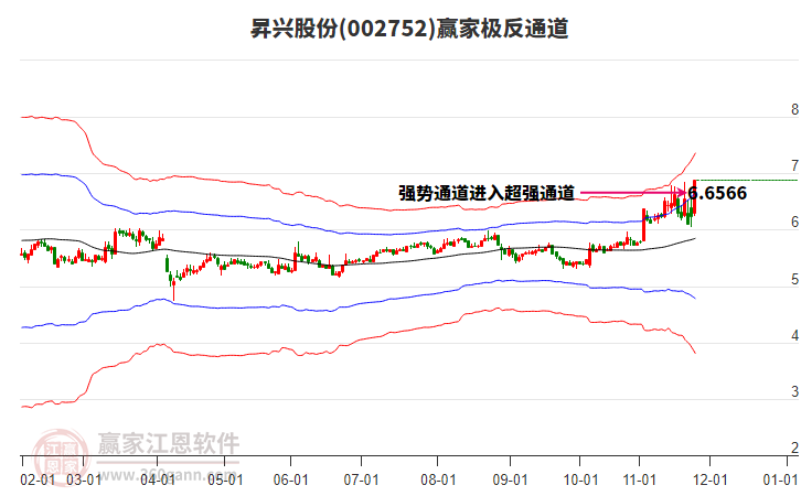 002752昇興股份贏家極反通道工具