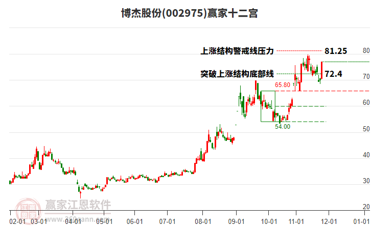 002975博杰股份贏家十二宮工具