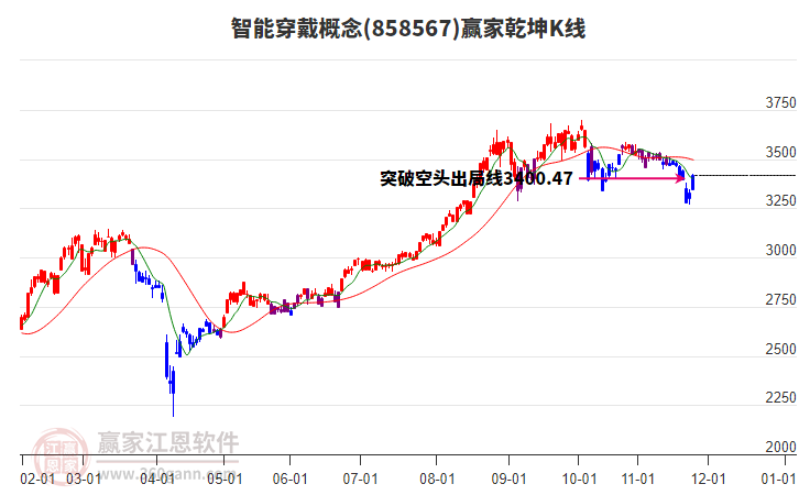 858567智能穿戴贏家乾坤K線工具