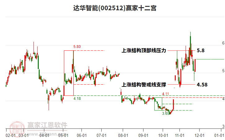 002512達(dá)華智能贏家十二宮工具