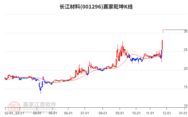 001296長(zhǎng)江材料贏家乾坤K線工具 001296長(zhǎng)江材料贏家乾坤K線工具
