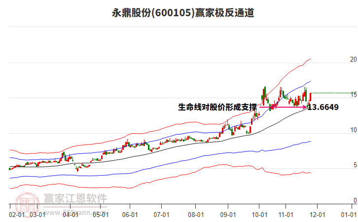 600105永鼎股份贏家極反通道工具