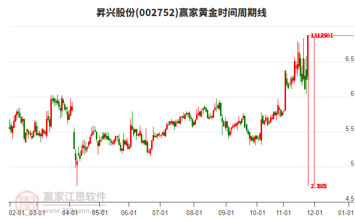 002752昇興股份黃金時間周期線工具