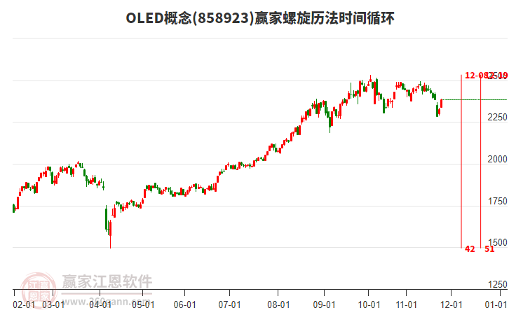 OLED概念贏家螺旋歷法時間循環(huán)工具