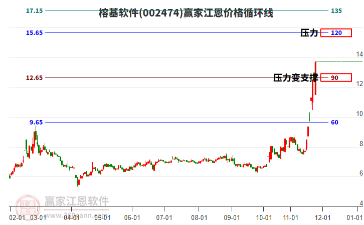 002474榕基軟件江恩價(jià)格循環(huán)線工具