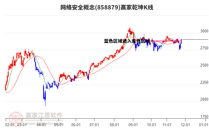 858879網(wǎng)絡(luò)安全贏家乾坤K線工具