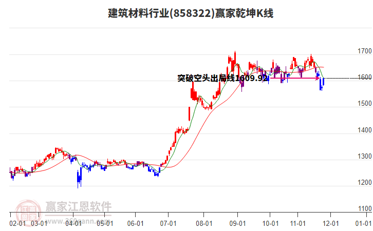 858322建筑材料贏家乾坤K線工具 858322建筑材料贏家乾坤K線工具