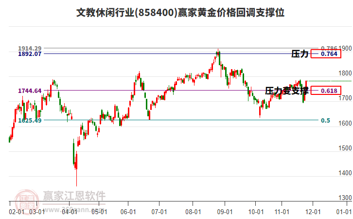文教休閑行業(yè)黃金價(jià)格回調(diào)支撐位工具 文教休閑行業(yè)黃金價(jià)格回調(diào)支撐位工具