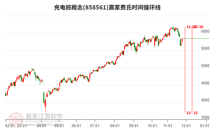 充電樁概念贏家費氏時間循環(huán)線工具