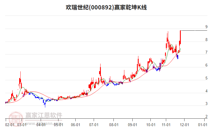 000892歡瑞世紀(jì)贏家乾坤K線工具 000892歡瑞世紀(jì)贏家乾坤K線工具