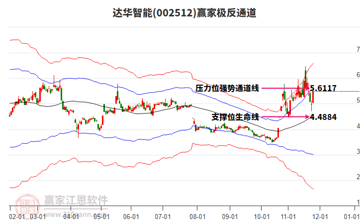 002512達(dá)華智能贏家極反通道工具