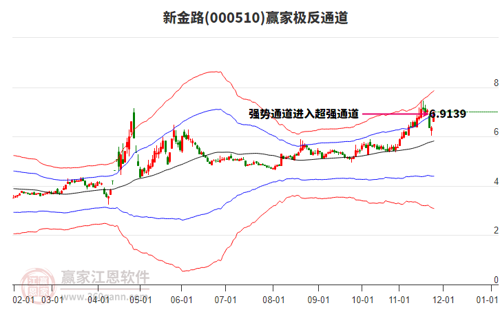 000510新金路贏家極反通道工具