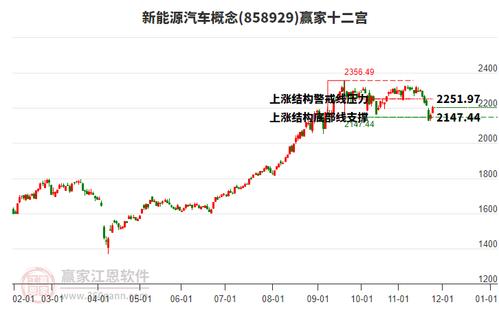 858929新能源汽車贏家十二宮工具