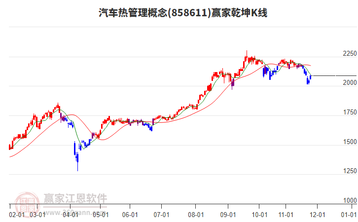 858611汽車熱管理贏家乾坤K線工具