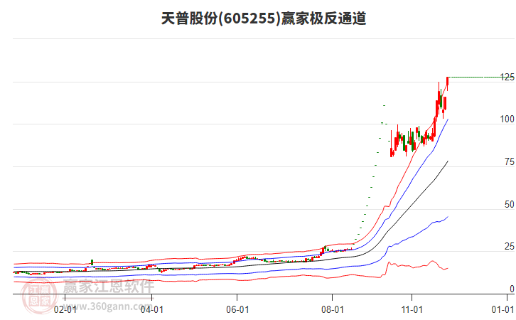605255天普股份贏家極反通道工具