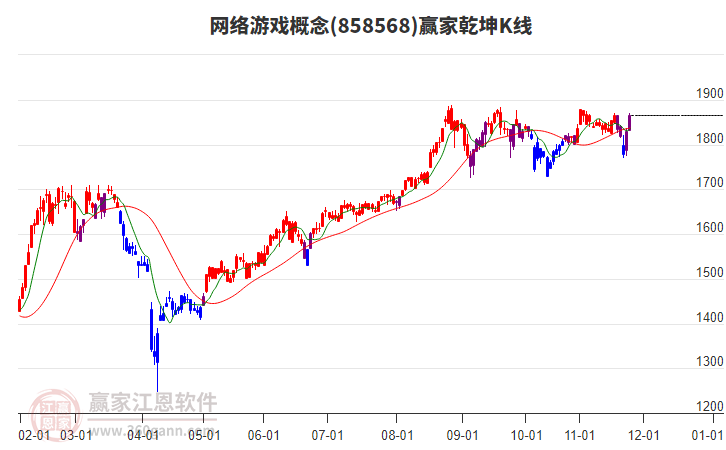 858568網(wǎng)絡(luò)游戲贏家乾坤K線工具