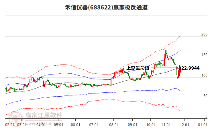 688622禾信儀器贏家極反通道工具