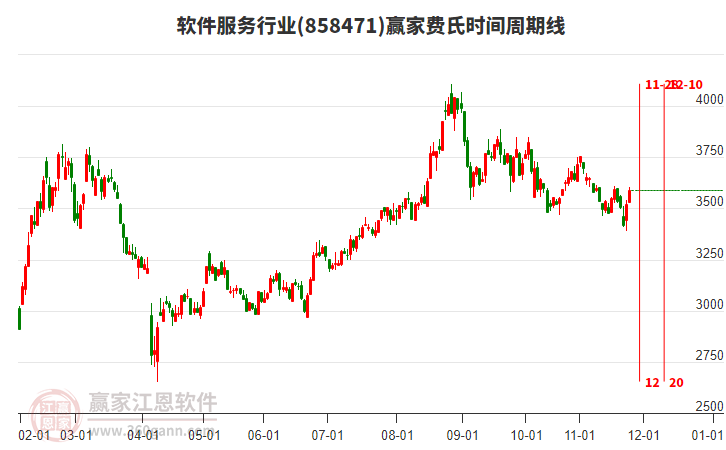 軟件服務(wù)行業(yè)費(fèi)氏時間周期線工具