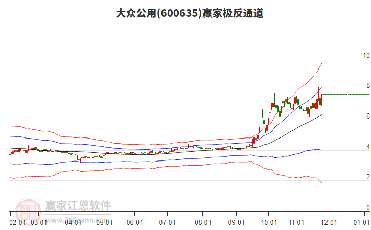 600635大眾公用贏家極反通道工具