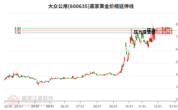 600635大眾公用黃金價格延伸線工具