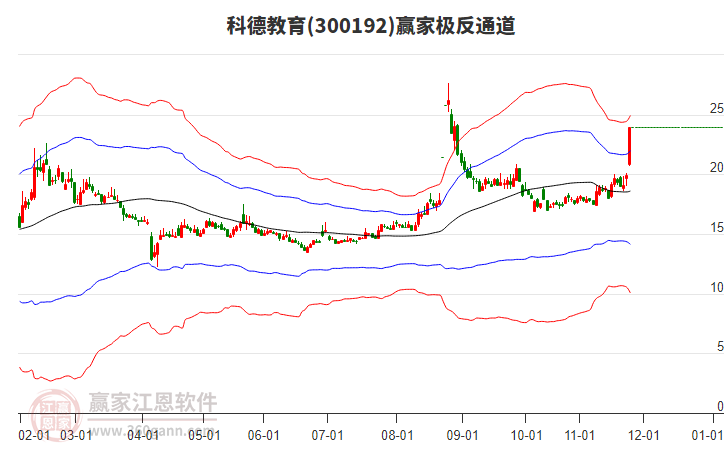 300192科德教育贏家極反通道工具