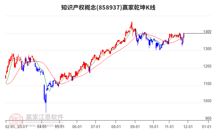 858937知識產(chǎn)權(quán)贏家乾坤K線工具