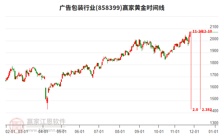 廣告包裝行業(yè)黃金時(shí)間周期線工具