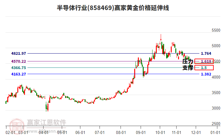 半導(dǎo)體行業(yè)黃金價(jià)格延伸線工具 半導(dǎo)體行業(yè)黃金價(jià)格延伸線工具