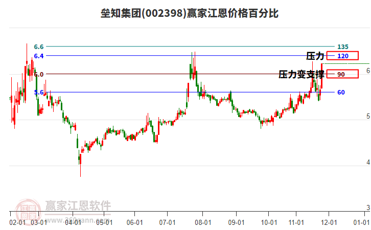 002398壘知集團(tuán)江恩價(jià)格百分比工具