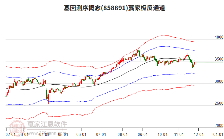 858891基因測(cè)序贏家極反通道工具