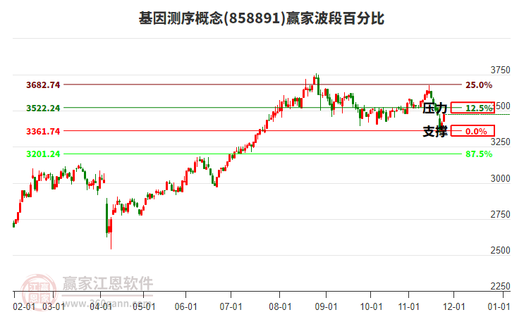 基因測(cè)序概念贏家波段百分比工具