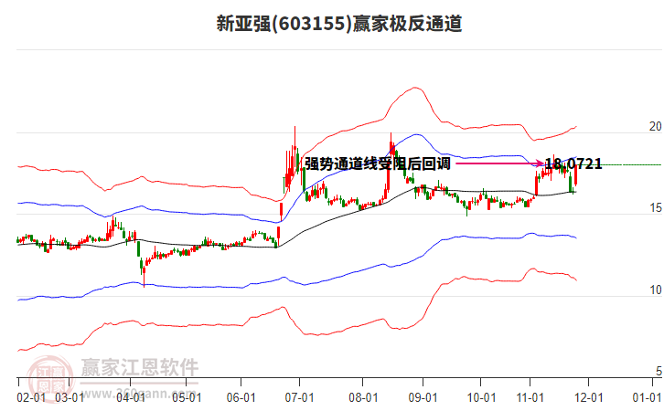 603155新亞強贏家極反通道工具