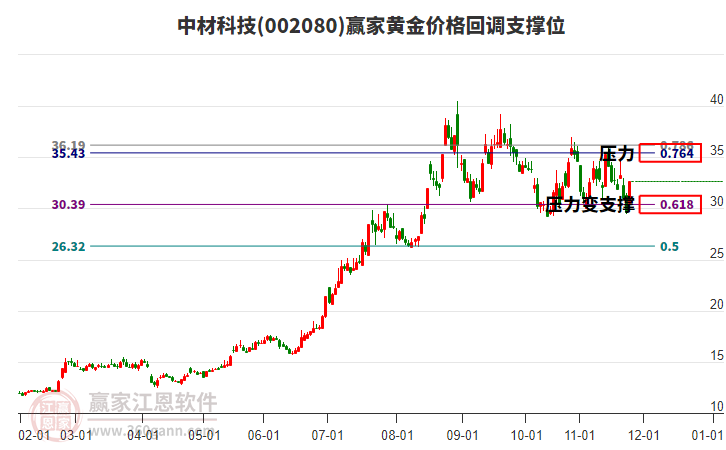 002080中材科技黃金價格回調(diào)支撐位工具