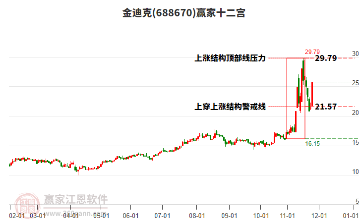 688670金迪克贏家十二宮工具 688670金迪克贏家十二宮工具
