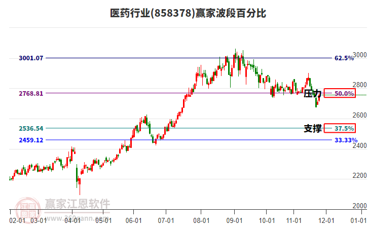 醫(yī)藥行業(yè)波段百分比工具 醫(yī)藥行業(yè)波段百分比工具