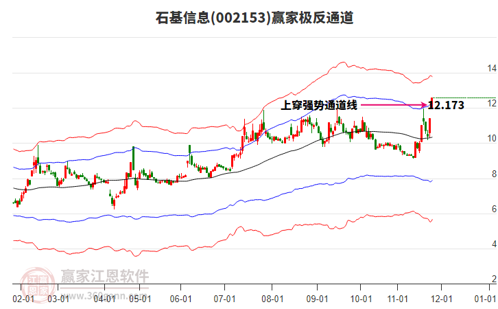 002153石基信息贏家極反通道工具