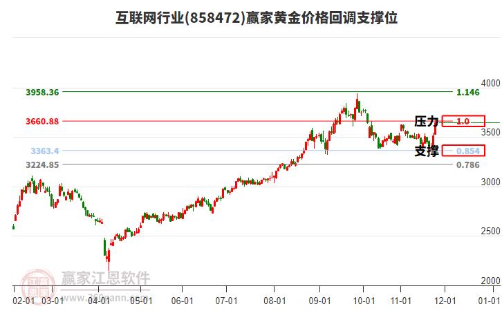 互聯(lián)網(wǎng)行業(yè)黃金價格回調(diào)支撐位工具