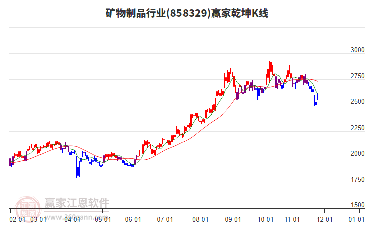 858329礦物制品贏家乾坤K線工具 858329礦物制品贏家乾坤K線工具