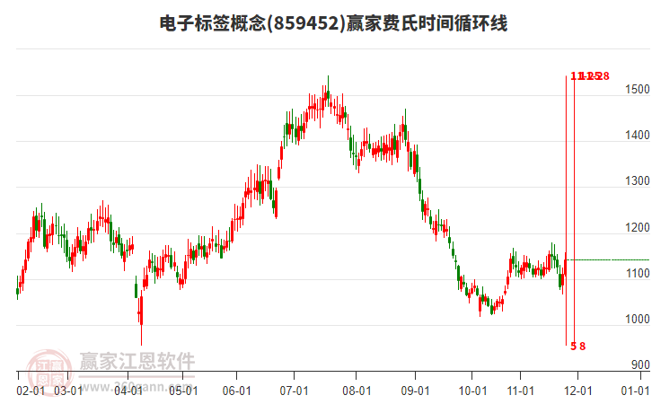 電子標(biāo)簽概念費(fèi)氏時(shí)間循環(huán)線工具